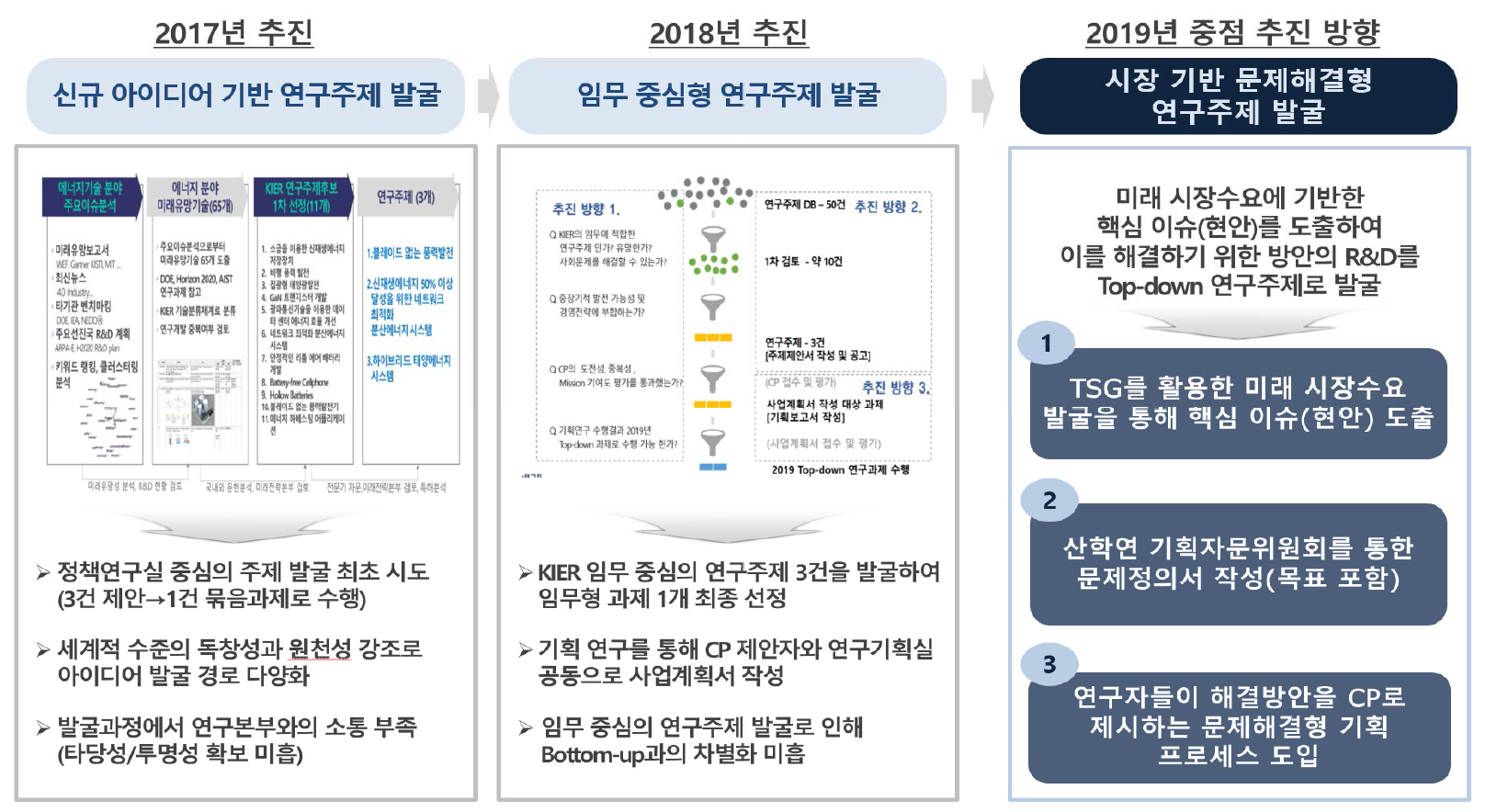 Top-down 주제발굴 추진 경과