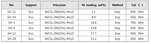 이온 교환법에 의해 제조된 다양한 loading의 Ni/Eco 촉매