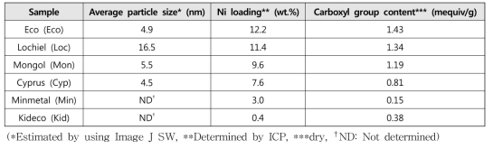 분산된 Ni의 평균 particle size, Ni loading, 및 carboxyl group content