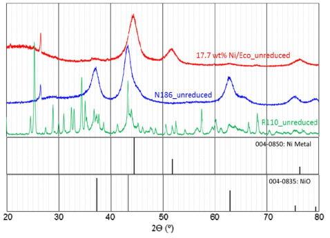 17.7 wt% Ni/Eco, R110 (18% Ni/Alumina) 상용촉매, N186 (58% Ni/Alumina) 상용촉매에 대한 XRD pattern