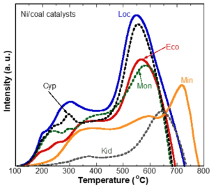 석탄 지지체 Ni 촉매의 H2-TPR profile