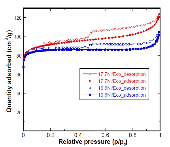 N2 adsorption-desorption isotherms of 10.6 and 17.7 wt% Ni/Eco catalysts