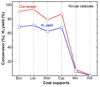 Ni/coal 촉매의 methanol steam reforming 활성