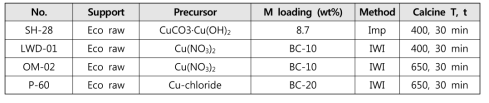 Eco 석탄으로의 Cu 분산 방법의 비교