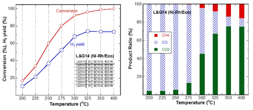 Ni-Rh/Eco의 온도 변화에 따른 MSR 반응성