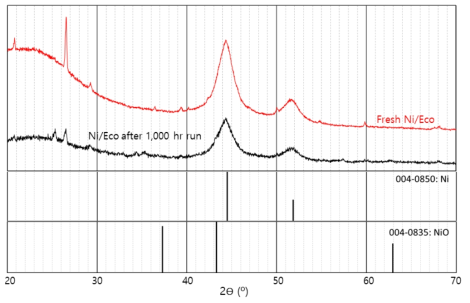 Ni/Eco 촉매의 1,000 hr 연속운전 전후의 XRD pattern 비교
