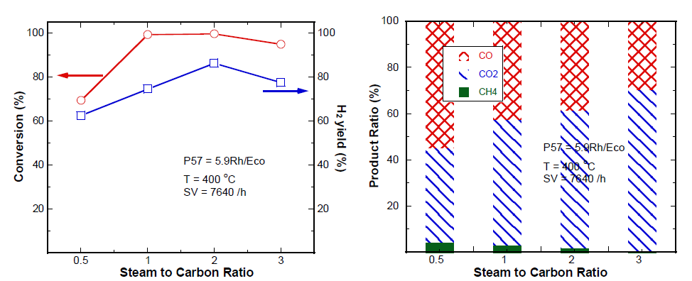5.9 wt% Rh/Eco의 MSR 반응의 S/C 의존성
