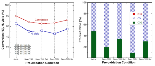 Rh/Eco의 pre-gasification 전·후의 MSR 반응성 비교 (Red: reduction 후)