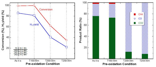 Rh/Eco 촉매의 pre-oxidation 전·후의 MSR 반응성 비교