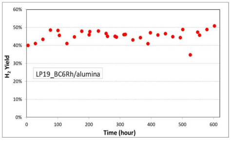 Rh/alumina 촉매의 600 hr 연속 MSR 반응