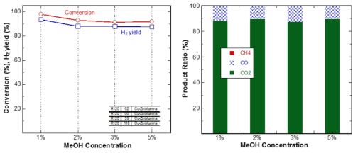 상용촉매인 Hifuel R120의 MSR 반응에서 MeOH 농도에 따른 활성 변화