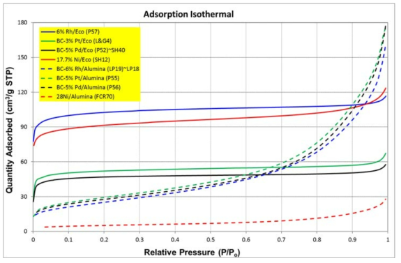 Eco coal과 alumina 지지체 기반 촉매의 adsorption isotherm