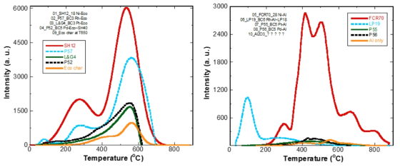 Eco coal과 alumina 지지체 촉매들의 H2-TPR profile