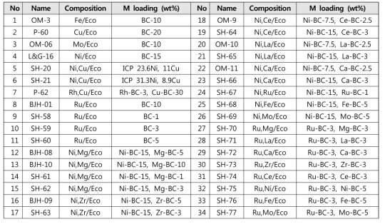 CO2 conversion 반응성 확인을 위한 샘플 리스트