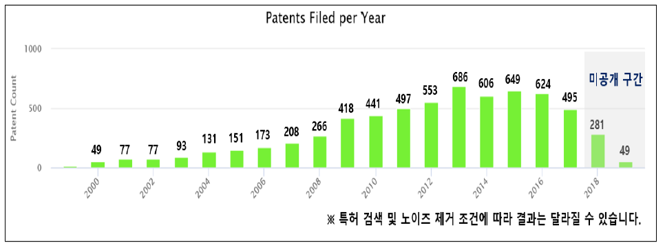 최근 20년간 CCS 분야 특허 출원 동향
