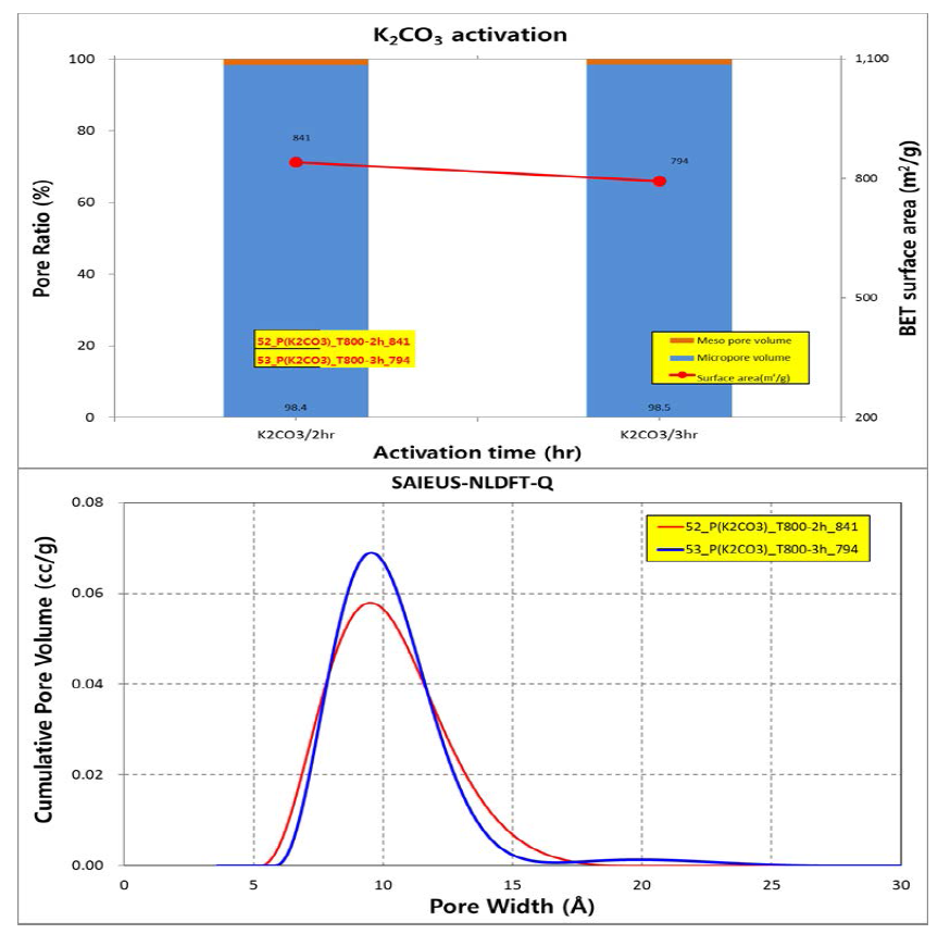 K2CO3에 의한 화학적 활성화 시 활성화 시간에 따른 pore 구조 변화