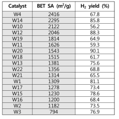 BET 표면적과 H2 yield