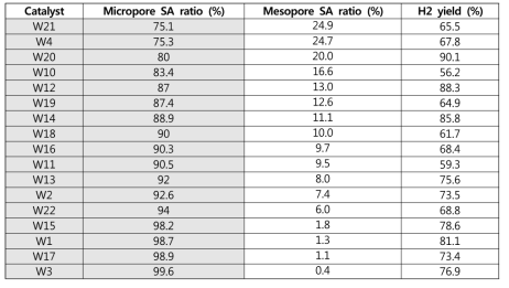 Mesoporous/microporous 표면적 비율과 H2 yield의 상관관계