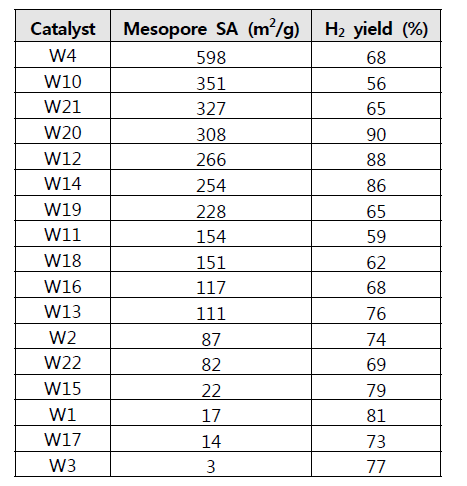 Mesopore 표면적과 H2 yield의 상관관계
