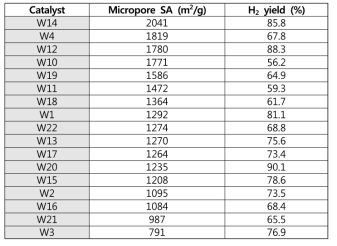 Micropore 표면적과 H2 yield의 상관관계