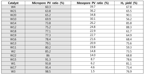Mesoporous/microporous pore volume 비율과 H2 yield의 상관관계