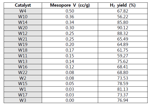 Mesopore volume과 H2 yield의 상관관계