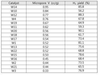 Micropore volume과 H2 yield의 상관관계