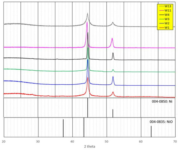AC 지지체 nickel 촉매 (W1-W4, W11, W13)의 XRD diffraction pattern