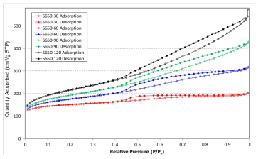 Eco coal의 steam 활성화 시간의 영향: Relative pressure vs. volume adsorbed-1