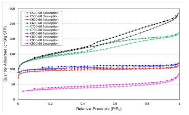 Eco coal의 CO2 활성화에서 온도의 영향: Relative pressure vs. volume adsorbed