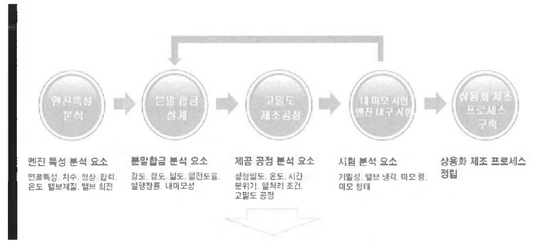 자동차용 분말야금 부품 제조 프로세스