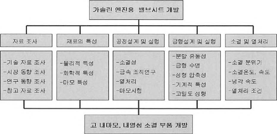 밸브시트 개발공정 프로세스