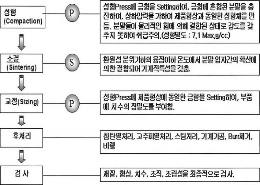 밸브시트 개발 공정별 요소기술