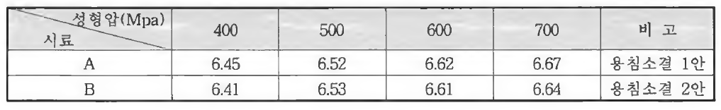 성형입에 따른 성형밀도 변화