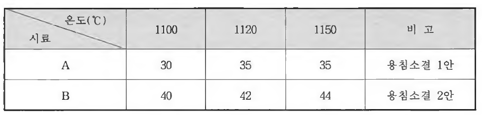 소결 온도에 따른 소결 경도변화