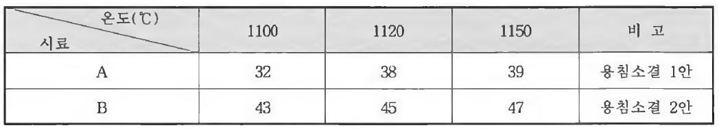 소결 온도에 따른 열처리 경도변화