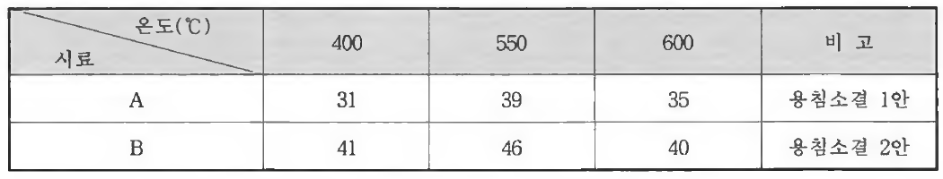 템퍼링 열처리 온도에 따른 경도변화