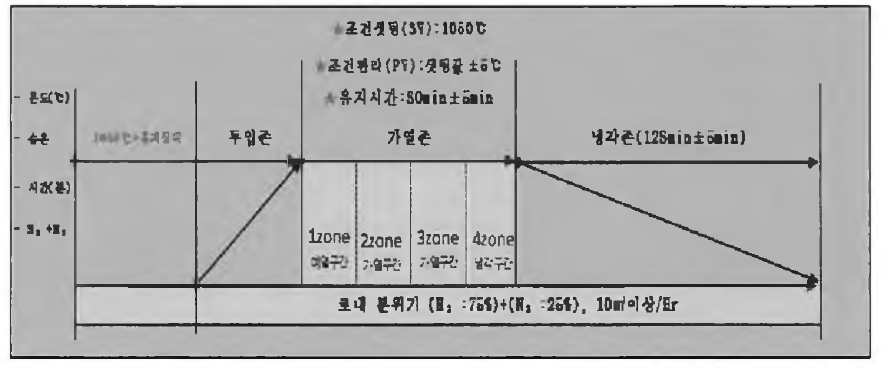 연속식 광휘소둔로(MBT) 열처리 패턴