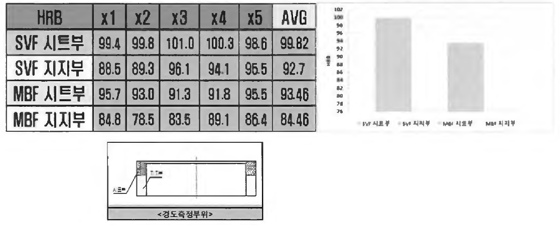 무산화진공로(SVF)와 연속식 광휘소둔로(MBF) 경도비교