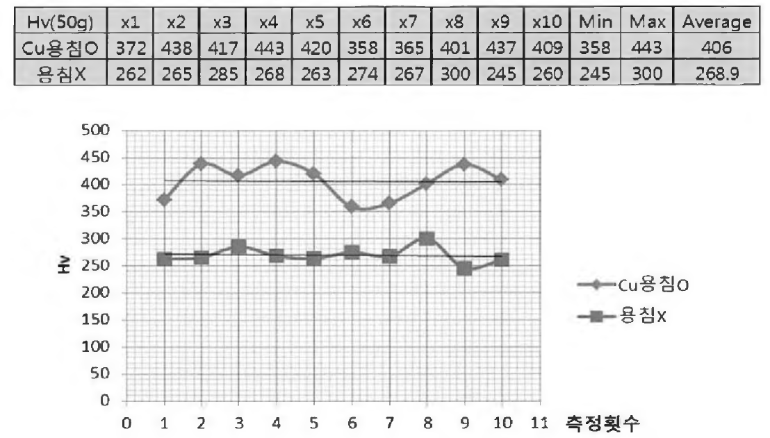 우산화진공로(SVF) 열처리 후 미세경도