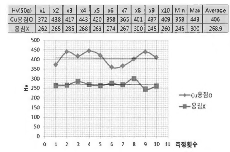 무산화진공로(SVF) 열처리 후 미세경도