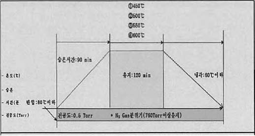 진공 열처리로(소둔,소려로)GBT 열처리 패턴