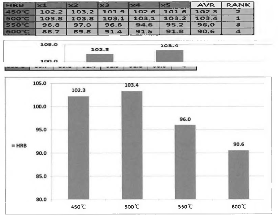 진공 열처리로(소둔, 소려로)GBT 열처리 후 벌크경도