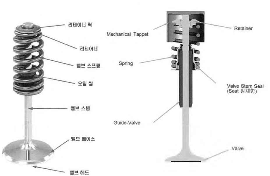 밸브의 구성 및 구조