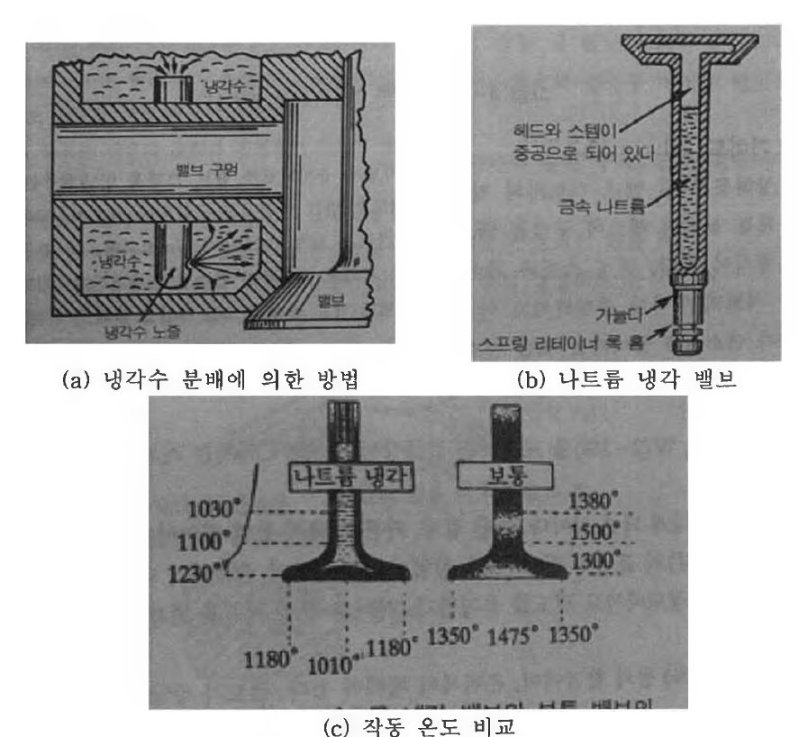 밸브 냉각 방식 비교