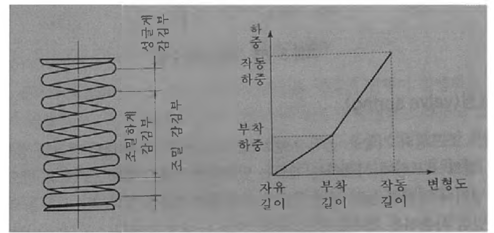 2단 비치 밸브 스프링의 하중 특성