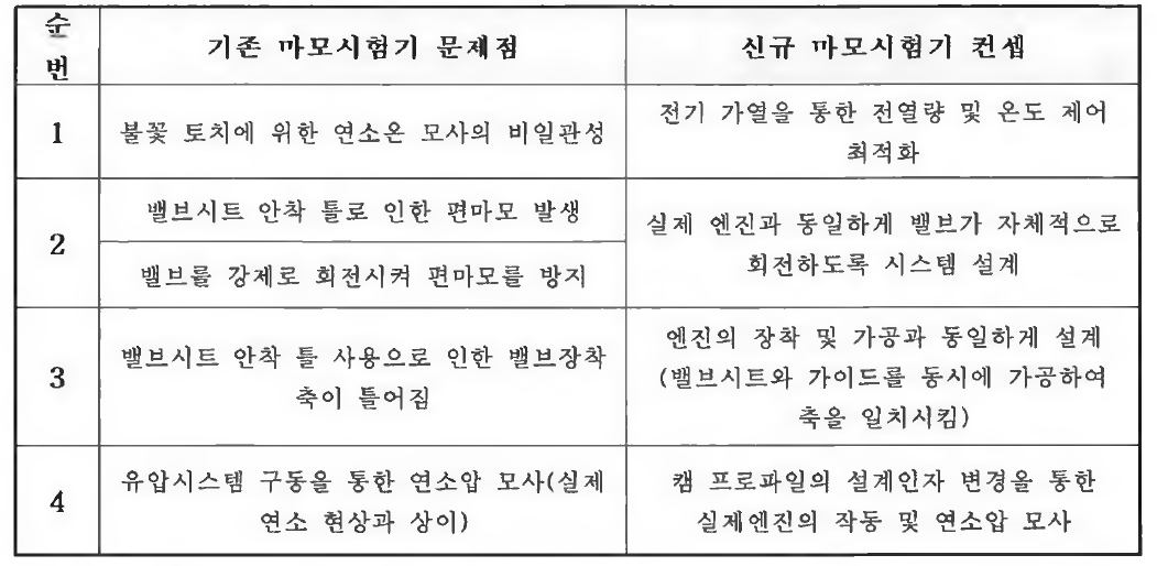 기존 마모시험기의 문제점 및 개선 방안