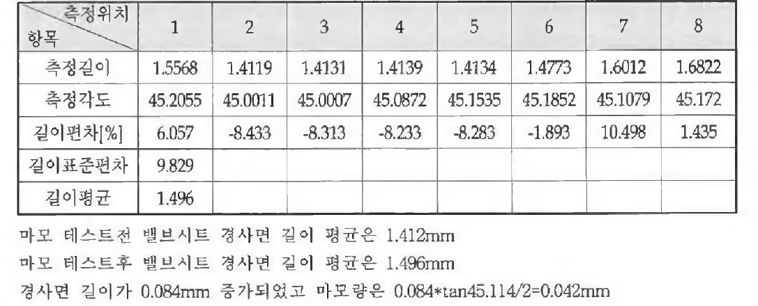 마모시험 후 개발 밸브시트 #1 경사면 측정 길이