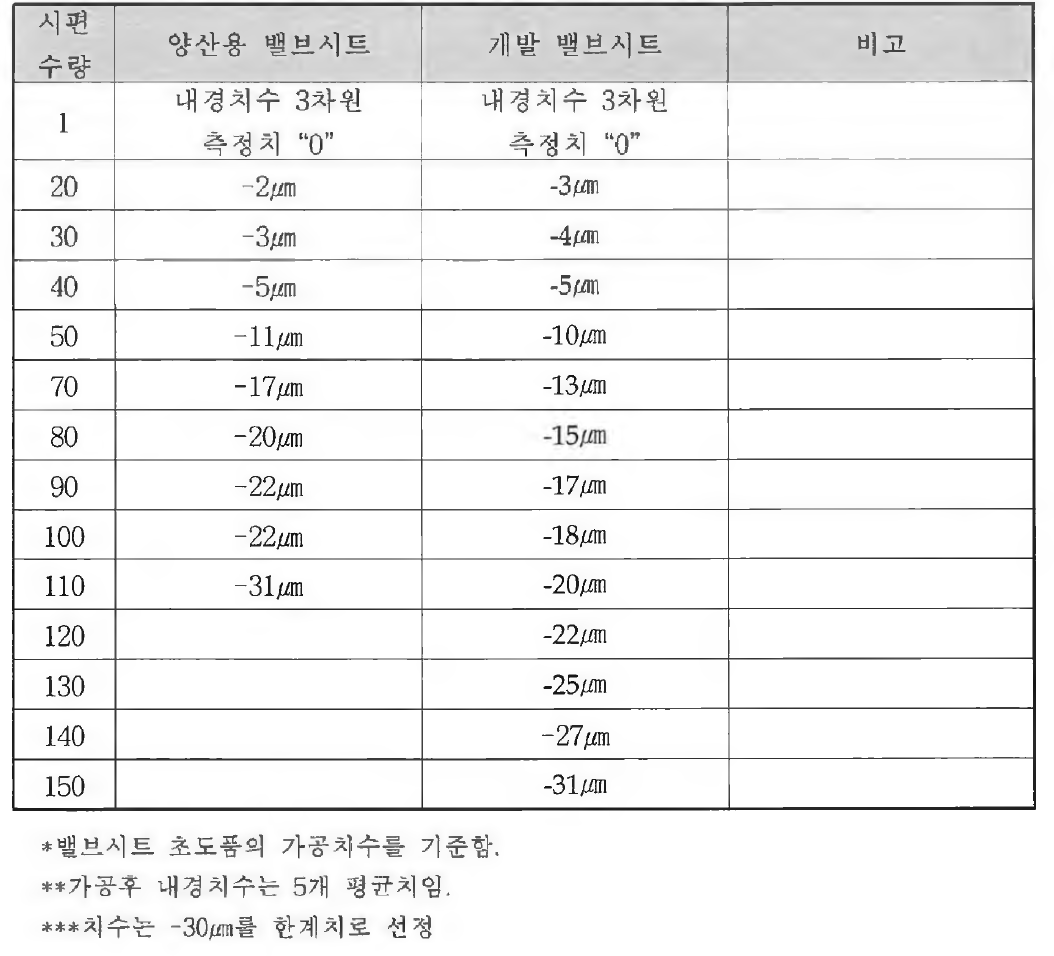 밸브시트 피삭성 시험결과 (내경 치수)