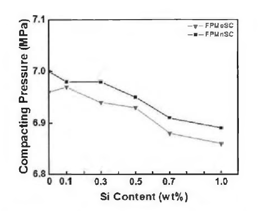 Si 함량 변화에 따른 600MPa에서의 압축성 비교